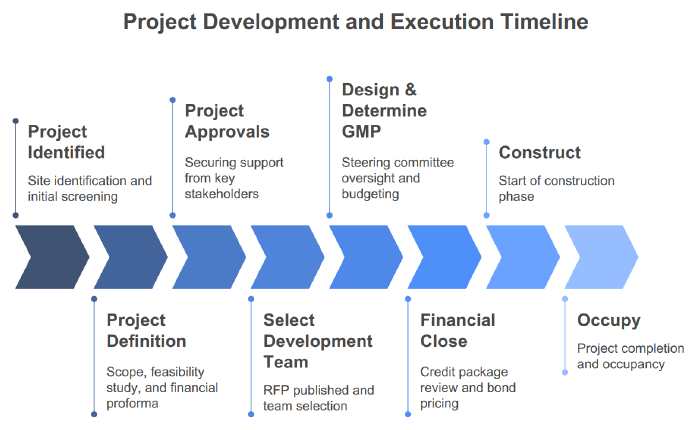 Project Development and Execution Timeline