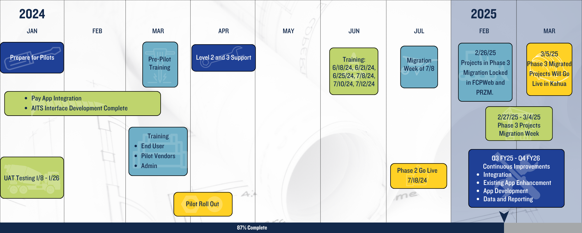 Kahua project timeline part 2. Training began in June 204, and the project is currently in phase 2. In February 2025, work is starting on the migration of phase 3 projects. In Q3 and Q4 of 2025, continuous improvements in integration, app development, and data and reporting are planned.