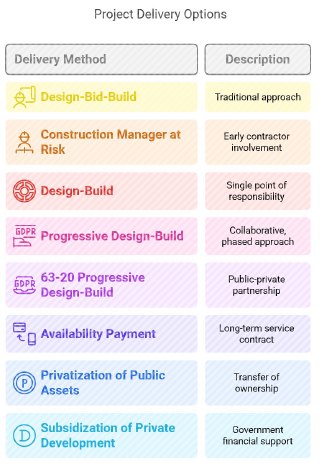 Project Delivery Options Project Delivery Options