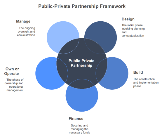 Project-Private Partnership Framework Project-Private Partnership Framework